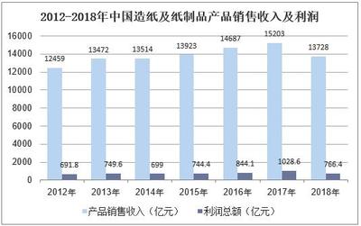 2018年中国纸制品市场现状与发展趋势 销售增长与进口量持续上升